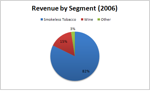 smokeless tobacco sales united states